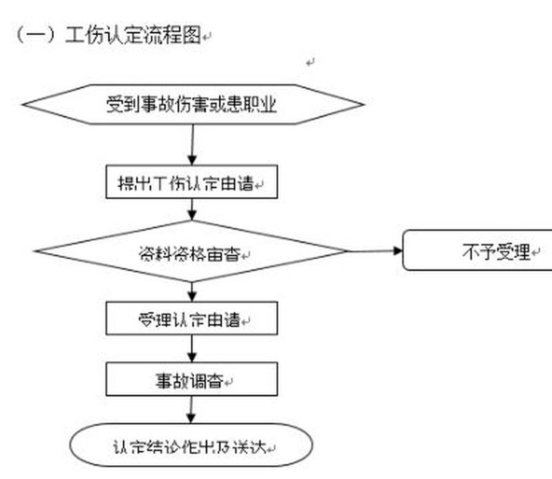 工伤认定流程