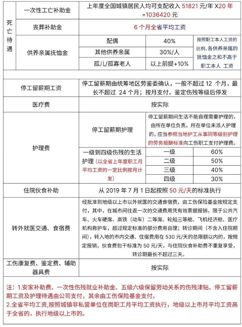 工伤赔偿计算